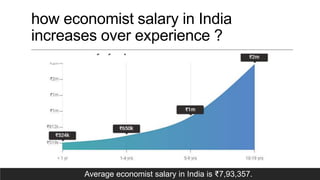 how economist salary in India
increases over experience ?
Average economist salary in India is ₹7,93,357.
 