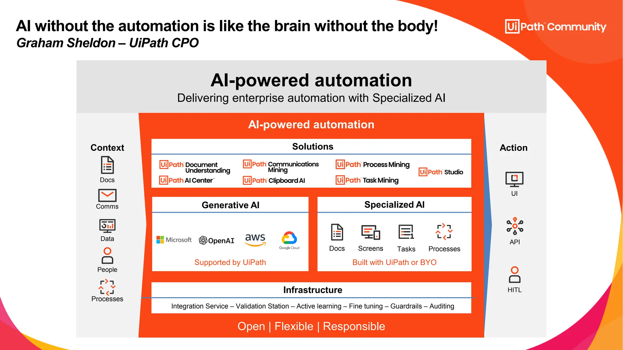 AI without the automation is like the brain without the body!
Graham Sheldon – UiPath CPO
AI-powered automation
Open | Flexible | Responsible
Supported by UiPath Built with UiPath or BYO
Docs Screens Tasks Processes
Solutions
Infrastructure
Integration Service – Validation Station – Active learning – Fine tuning – Guardrails – Auditing
Generative AI Specialized AI
Context
HITL
UI
API
Action
People
Comms
Docs
Data
Processes
AI-powered automation
Delivering enterprise automation with Specialized AI
 