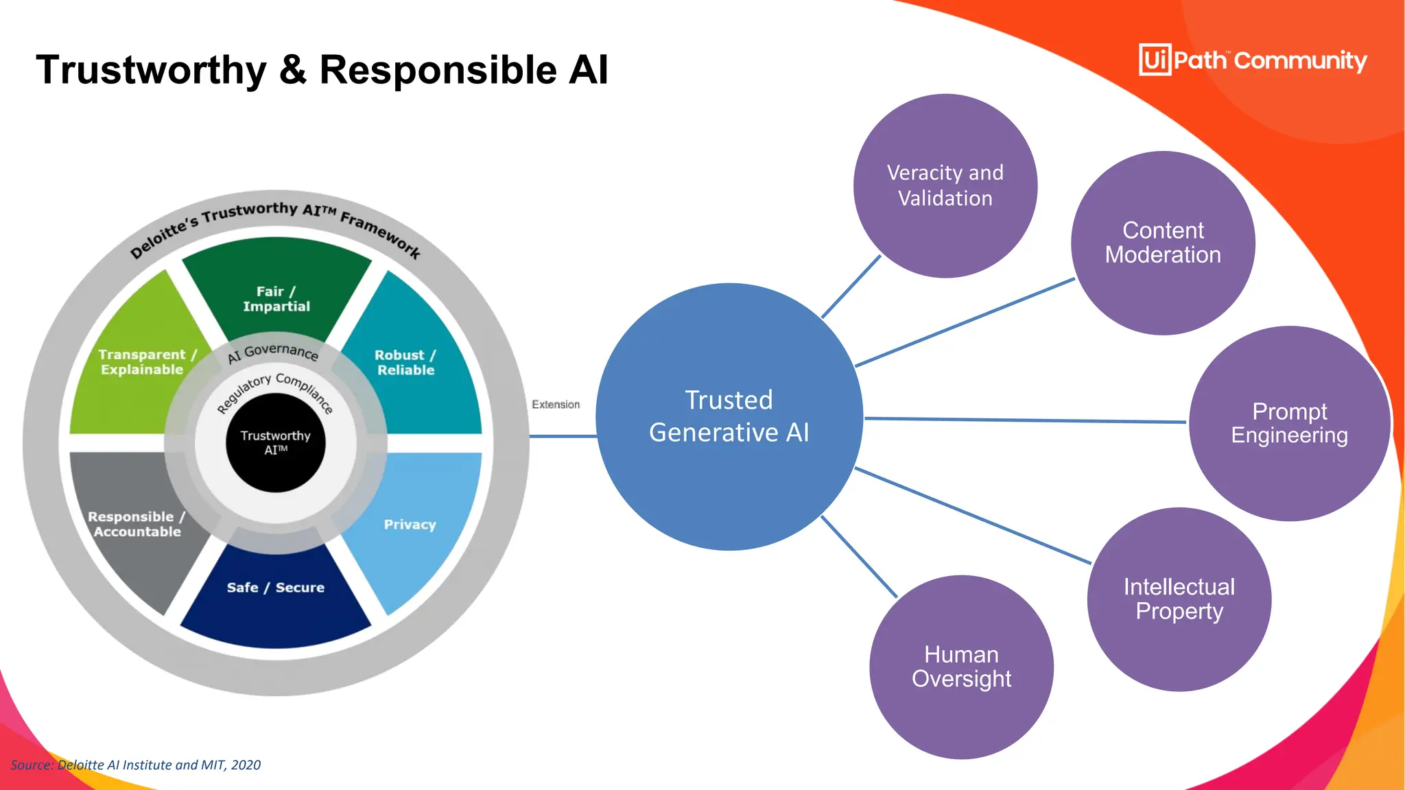Trustworthy & Responsible AI
Trusted
Generative AI
Veracity and
Validation
Content
Moderation
Prompt
Engineering
Intellectual
Property
Human
Oversight
Source: Deloitte AI Institute and MIT, 2020
 
