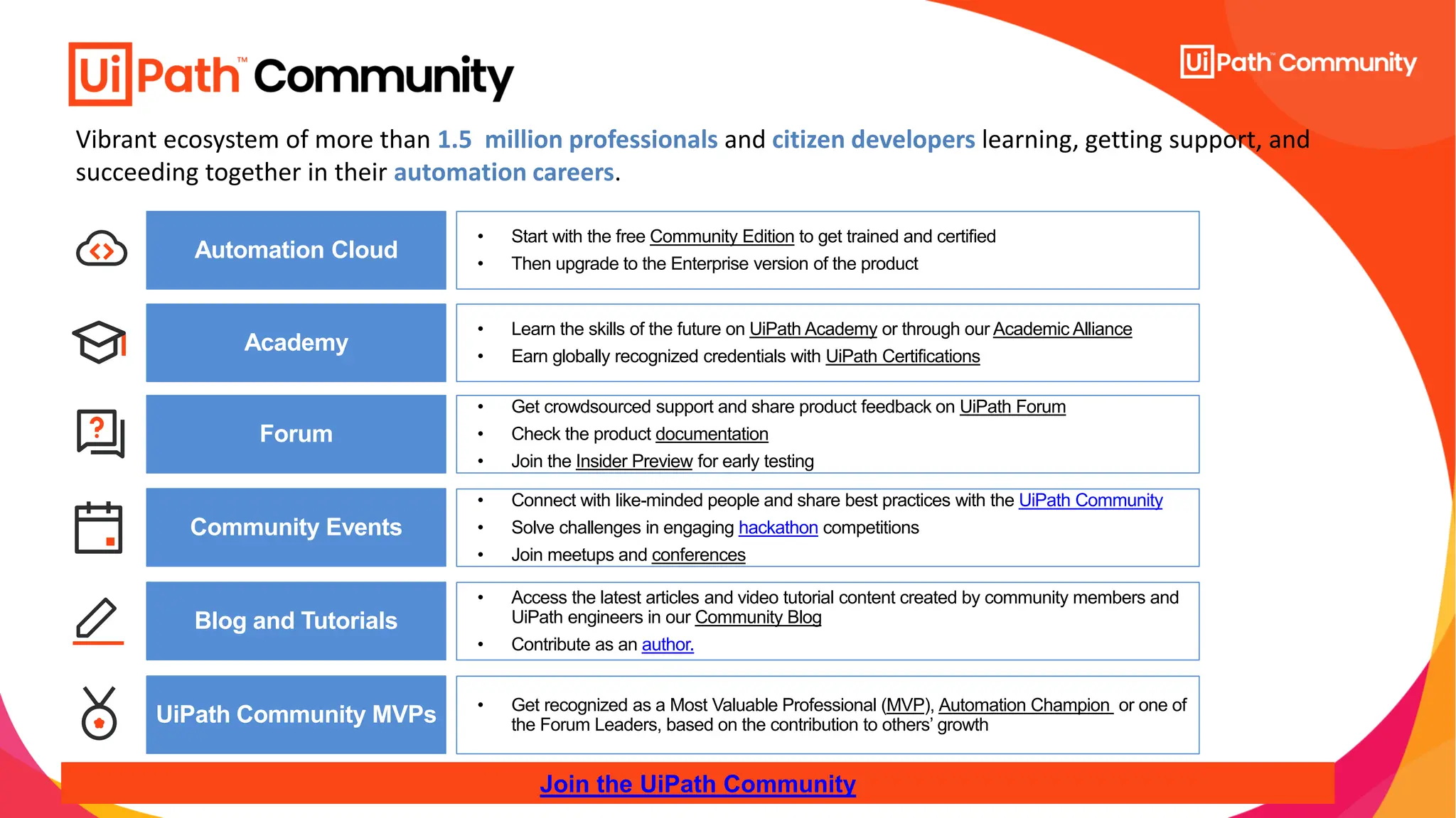 Vibrant ecosystem of more than 1.5 million professionals and citizen developers learning, getting support, and
succeeding together in their automation careers.
• Start with the free Community Edition to get trained and certified
• Then upgrade to the Enterprise version of the product
Academy
• Get crowdsourced support and share product feedback on UiPath Forum
• Check the product documentation
• Join the Insider Preview for early testing
Forum
Community Events
• Access the latest articles and video tutorial content created by community members and
UiPath engineers in our Community Blog
• Contribute as an author.
UiPath Community MVPs • Get recognized as a Most Valuable Professional (MVP), Automation Champion or one of
the Forum Leaders, based on the contribution to others’ growth
Join the UiPath Community
• Connect with like-minded people and share best practices with the UiPath Community
• Solve challenges in engaging hackathon competitions
• Join meetups and conferences
Blog and Tutorials
Automation Cloud
• Learn the skills of the future on UiPath Academy or through our Academic Alliance
• Earn globally recognized credentials with UiPath Certifications
 