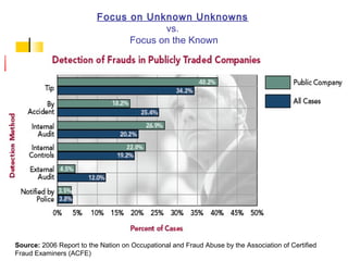 Focus on Unknown Unknowns
                                       vs.
                                Focus on the Known




Source: 2006 Report to the Nation on Occupational and Fraud Abuse by the Association of Certified
Fraud Examiners (ACFE)
 