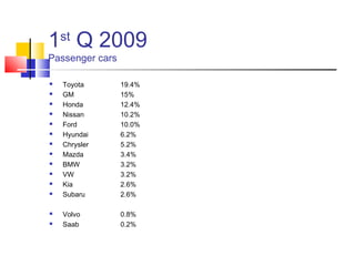 1st Q 2009
Passenger cars

   Toyota       19.4%
   GM           15%
   Honda        12.4%
   Nissan       10.2%
   Ford         10.0%
   Hyundai      6.2%
   Chrysler     5.2%
   Mazda        3.4%
   BMW          3.2%
   VW           3.2%
   Kia          2.6%
   Subaru       2.6%

   Volvo        0.8%
   Saab         0.2%
 