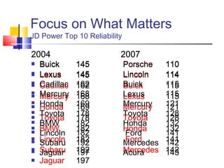 Focus on What Matters
JD Power Top 10 Reliability

2004                      2007
   Buick      145            Porsche    110

   Lexus      145            Lincoln    114

   Cadillac   162            Buick      115

   Mercury
    Mercury    168
               168            Lexus
                              Lexus      115
                                         115

   Honda
    Honda      169
               169            Mercury
                              Mercury    121
                                         121
   Toyota     178            Toyota     128
   Toyota     178            Toyota     128
   BMW        182            Honda      132
   BMW        182            Honda      132
   Lincoln    182            Ford       141

   Lincoln
    Subaru     182
               192            Ford
                              Mercedes   141
                                         142

   Subaru
    Jaguar     192
               197            Mercedes
                              Acura      142
                                         143
   Jaguar     197
 