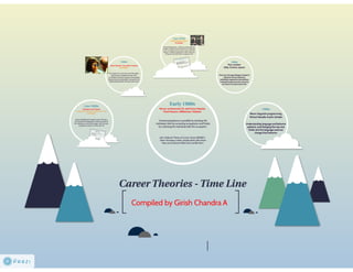 Career theories