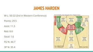 JAMES HARDEN
W-L: 50-22 (3rd in Western Conference)
Points: 29.5
Asist: 11.3
Reb: 8.0
Steal: 1.6
FG %: 44.7
3P %: 35.4
 