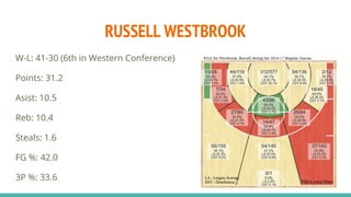 RUSSELL WESTBROOK
W-L: 41-30 (6th in Western Conference)
Points: 31.2
Asist: 10.5
Reb: 10.4
Steals: 1.6
FG %: 42.0
3P %: 33.6
 