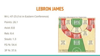LEBRON JAMES
W-L: 47-25 (1st in Eastern Conference)
Points: 26.1
Asist: 8.8
Reb: 8.4
Steals: 1.3
FG %: 54.4
3P %: 37.6
 