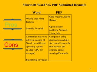 Pros Cons Microsoft Word VS. PDF Submitted Resumés Word  PDF Widely used   Many features  Suitable for email Only requires Adobe Reader Opens on any platform: Window, Linux, Mac Companies may use a different version of Word, or a different operating system  (a Mac vs PC for example)   Susceptible to viruses Companies using databases searching for resumé keywords that match a job opening cannot search pdf resumés.  