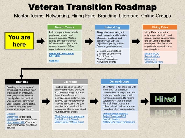 Career transition roadmap | PPTX | Resume Writing and Advice | Job Search