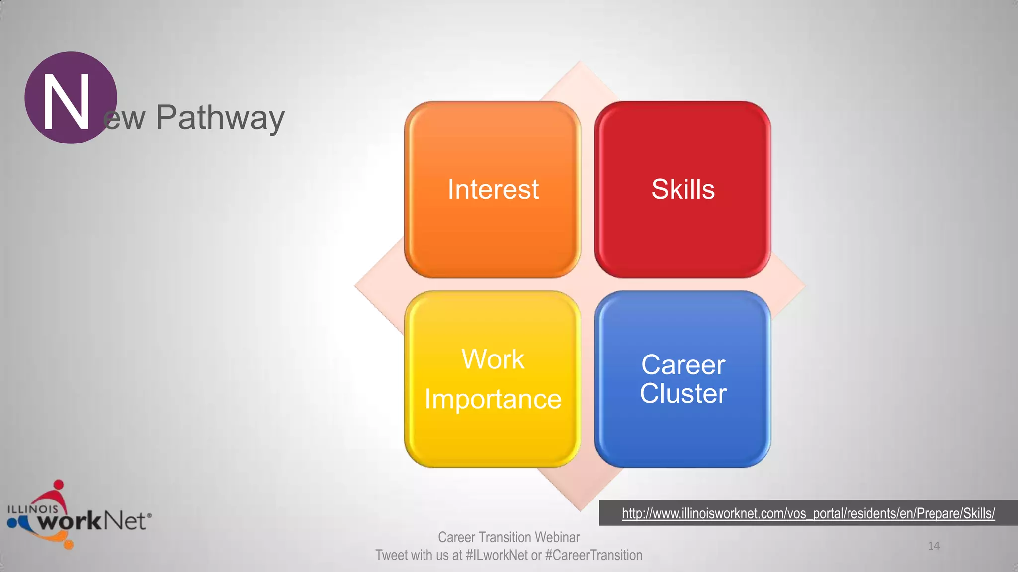 Interest Skills
Work
Importance
Career
Cluster
14
Career Transition Webinar
Tweet with us at #ILworkNet or #CareerTransition
New Pathway
http://www.illinoisworknet.com/vos_portal/residents/en/Prepare/Skills/
 
