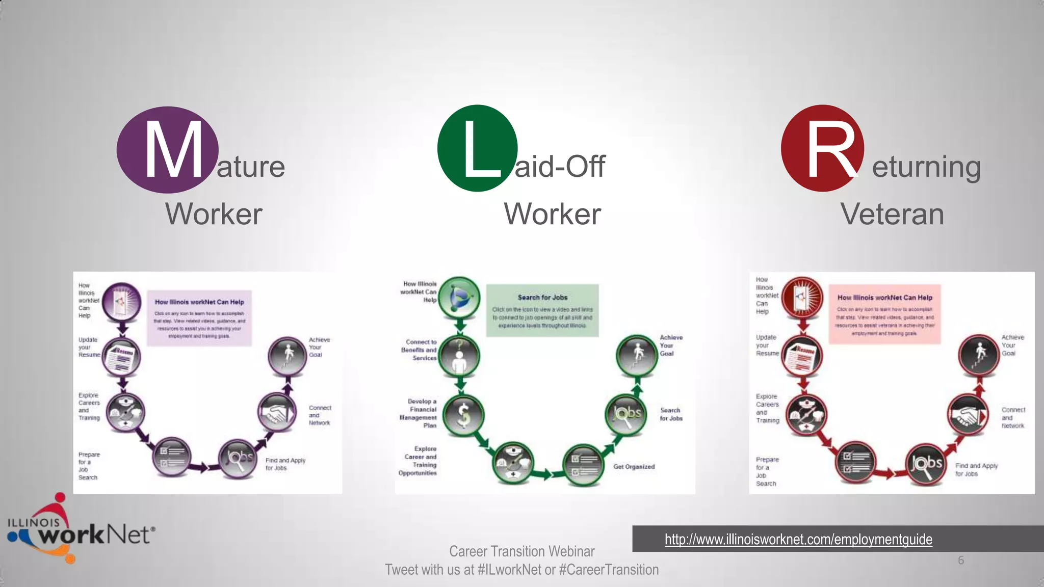 Mature
Worker
R eturning
Veteran
Laid-Off
Worker
http://www.illinoisworknet.com/employmentguide
6
Career Transition Webinar
Tweet with us at #ILworkNet or #CareerTransition
 