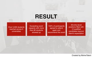 Created by MotiveTalent
Over 5,000 students
reached across 9
universities
Exceeding event
capacity with more
than 80 students
showed up
100% of participants
agreed to attend
again and
recommend the event
All entry-level
positions ﬁlled with
12 qualiﬁed
candidates beyond
client’s expectation
RESULT
 