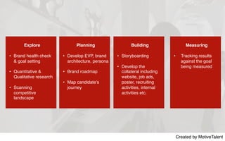 Created by MotiveTalent
Explore
•  Brand health check
& goal setting
•  Quantitative &
Qualitative research
•  Scanning
competitive
landscape
Planning
•  Develop EVP, brand
architecture, persona
•  Brand roadmap
•  Map candidate’s
journey
Measuring
•  Tracking results
against the goal
being measured
Building
•  Storyboarding
•  Develop the
collateral including
website, job ads,
poster, recruiting
activities, internal
activities etc.
 