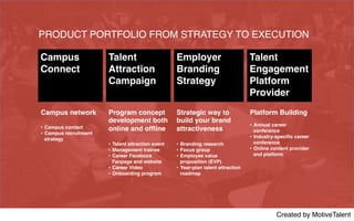 Campus
Connect
Talent
Attraction
Campaign
Employer
Branding
Strategy
Talent
Engagement
Platform
Provider
Campus network
•  Campus contact
•  Campus recruitment
strategy
Program concept
development both
online and ofﬂine
•  Talent attraction event
•  Management trainee
•  Career Facebook
Fanpage and website
•  Career Video
•  Onboarding program
Strategic way to
build your brand
attractiveness
•  Branding research
•  Focus group
•  Employee value
proposition (EVP)
•  Year-plan talent attraction
roadmap
Platform Building
•  Annual career
conference
•  Industry-speciﬁc career
conference
•  Online content provider
and platform
Created by MotiveTalent
PRODUCT PORTFOLIO FROM STRATEGY TO EXECUTION
 