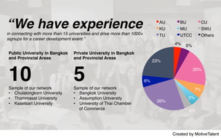 Created by MotiveTalent
“We have experience
in connecting with more than 15 universities and drive more than 1000+
signups for a career development event.”
4% 5%
20%
7%
5%
4%
26%
6%
23%
AU BU CU
KU MU SWU
TU UTCC Others
Public University in Bangkok
and Provincial Areas
10Sample of our network
•  Chulalongkorn University
•  Thammasat University
•  Kasetsart University
Private University in Bangkok
and Provincial Areas
5Sample of our network
•  Bangkok University
•  Assumption University
•  University of Thai Chamber
of Commerce
 