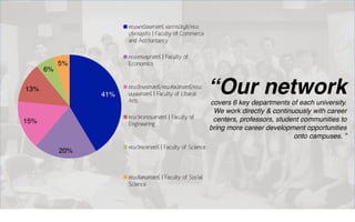 Created by MotiveTalent
“Our network
covers 6 key departments of each university.
We work directly & continuously with career
centers, professors, student communities to
bring more career development opportunities
onto campuses. ”
41%
20%
15%
13%
6%
5%
คณะพาณิชยศาสตร์ และการบัญชี/คณะ
บริหารธุรกิจ | Faculty of Commerce
and Accountancy
คณะเศรษฐศาสตร์ | Faculty of
Economics
คณะอักษรศาสตร์/คณะศิลปศาสตร์/คณะ
มนุษยศาสตร์ | Faculty of Liberal
Arts
คณะวิศวกรรมศาสตร์ | Faculty of
Engineering
คณะวิทยาศาสตร์ | Faculty of Science
คณะสังคมศาสตร์ | Faculty of Social
Science
 