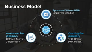 Business Model
Sponsored Videos (B2B)
Employers Branding
Assessment Fee
(B2B,B2C) 
Detailed Analysis
3 USD/report
Coaching Fee
(B2B,B2C) 
17 USD/hour
(40% margin)
 