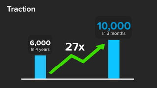 Traction
6,000 
In 4 years
10,000 In 3 months
27x
 
