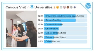 Campus Visit in 8 Universities
52.9%
52.8%
29.5%
24.6%
22.9%
16.5%
12.9%
Know more about internship opportunities
Career Coaching
Career assessment
Q&A in forum
Explore career articles
Explore career videos
Online Courses
 