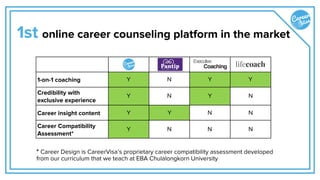 1st online career counseling platform in the market
* Career Design is CareerVisa’s proprietary career compatibility assessment developed
from our curriculum that we teach at EBA Chulalongkorn University
1-on-1 coaching Y N Y Y
Credibility with
exclusive experience
Y N Y N
Career insight content Y Y N N
Career Compatibility
Assessment*
Y N N N
 