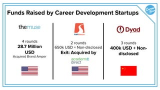 Funds Raised by Career Development Startups
4 rounds 
28.7 Million
USD 
Acquired Brand Amper
2 rounds 
650k USD + Non-disclosed 
Exit: Acquired by
3 rounds 
400k USD + Non-
disclosed
 