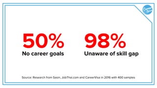 Source: Research from Sasin, JobThai.com and CareerVisa in 2016 with 400 samples
98% 
Unaware of skill gap
50% 
No career goals
 