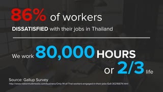 86% of workers
Source: Gallup Survey
DISSATISFIED with their jobs in Thailand
We work 80,000HOURS
or 2/3life
http://www.nationmultimedia.com/business/Only-14-of-Thai-workers-engaged-in-their-jobs-Gall-30216674.html
 