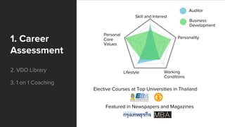 Elective Courses at Top Universities in Thailand
Featured in Newspapers and Magazines
1. Career
Assessment 
2. VDO Library
 
3. 1 on 1 Coaching
Skill and Interest
Personality
Working
Conditions
Lifestyle
Personal
Core
Values
Business
Development
Auditor
 