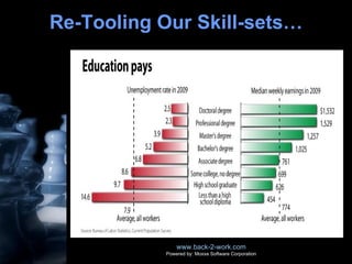 Re-Tooling Our Skill-sets… www.back-2-work.com Powered by: Moxxe Software Corporation 