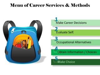 Make Career Decisions
Evaluate Self.
Occupational Alternatives
Obtain Information / Choices
Make Choice
1
2
3
4
5
Menu of Career Services & Methods
 