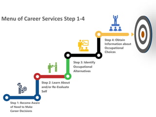 Step 1: Become Aware
of Need to Make
Career Decisions
Step 2: Learn About
and/or Re-Evaluate
Self
Step 3: Identify
Occupational
Alternatives
Menu of Career Services Step 1-4
Step 4: Obtain
Information about
Occupational
Choices
 