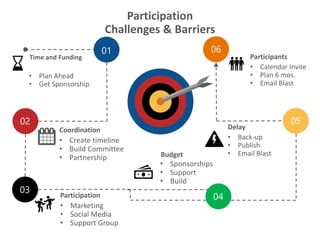Participation
Challenges & Barriers
01
02
03
06
05
Time and Funding
• Plan Ahead
• Get Sponsorship
Coordination
• Create timeline
• Build Committee
• Partnership
Participation
• Marketing
• Social Media
• Support Group
Delay
• Back-up
• Publish
• Email Blast
Participants
• Calendar Invite
• Plan 6 mos.
• Email Blast
04
Budget
• Sponsorships
• Support
• Build
 