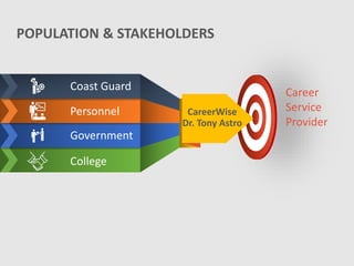 Coast Guard
Personnel
Government
College
CareerWise
Dr. Tony Astro
Career
Service
Provider
POPULATION & STAKEHOLDERS
 