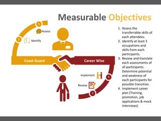 Coast Guard Career Wise
1
2
4
3
Assess
Identify
Review
Implement
Measurable Objectives
$
1. Assess the
transferrable skills of
each attendees.
2. Identify at least 3
occupations and
skills from each
participants.
3. Review and translate
each assessments of
all participants.
Determine potential
and weakness of
each participants for
possible transition.
4. Implement career
plan (Training,
promotion, job
applications & mock
interviews)
 