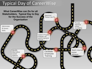 What CareerWise can Do for all
Stakeholders. Typical Day to Day
for the Success of the
Organization
Administer
& Assess
Skills
1
Identify
Alternative
Career
Options
Facilitate
Employee
Training
Explore & Prepare
Employee Job
Search (Internal &
External)
Maximize
Person Job Fit
Provide
objective
career
counseling
Teach internal
career
advisors.
6
5
4
3
2
7
Typical Day of CareerWise
 