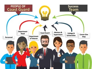 Department
Head
Personnel
Career One
StopDepartment
of Veteran
Coast Guard College &
Universities
Mentors &
Supervisors
 