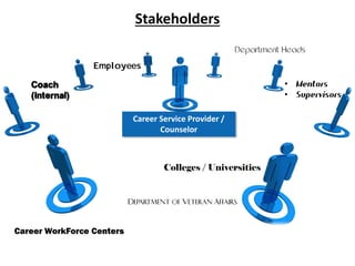 Stakeholders
Department Heads
Employees
Colleges / Universities
• Mentors
• Supervisors
Career WorkForce Centers
Department of Veteran Affairs
Coach
(Internal)
Career Service Provider /
Counselor
 