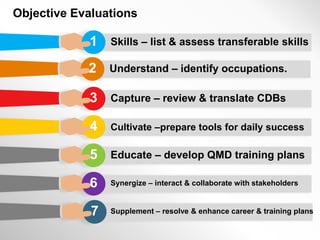 Skills – list & assess transferable skills1
Capture – review & translate CDBs3
Cultivate –prepare tools for daily success4
Educate – develop QMD training plans5
Synergize – interact & collaborate with stakeholders6
Objective Evaluations
Understand – identify occupations.2
Supplement – resolve & enhance career & training plans7
 
