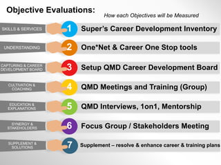Super’s Career Development Inventory1SKILLS & SERVICES
Setup QMD Career Development Board3CAPTURING & CAREER
DEVELOPMENT BOARD
QMD Meetings and Training (Group)4CULTIVATION &
COACHING
QMD Interviews, 1on1, Mentorship5EDUCATION &
EXPLANATIONS
Focus Group / Stakeholders Meeting6SYNERGY &
STAKEHOLDERS
Objective Evaluations:
One*Net & Career One Stop tools2UNDERSTANDING
Supplement – resolve & enhance career & training plans7SUPPLEMENT &
SOLUTIONS
How each Objectives will be Measured
 