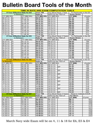 Bulletin Board Tools of the Month
                     TIME IN RATE AND EXAM COMPUTATION TABLE
      If Your Effective Date for E4   Your TIR     You Must Have 1   Year    To Particpate in the E5
               is Between:            Date is:     SIPG by the TED   of:    Exam Given:
(YY MM DD)              (YY MM DD)    (YY MM DD)   (YY MM DD)              (YY MM)           (Cycle)
06 07 01    to          06 12 31      06 07 01     07 07 01                07 03                195
07 01 01    to          07 06 30      07 01 01     08 01 01                07 09                196
07 07 01    to          07 12 31      07 07 01     08 07 01                08 03                199
08 01 01    to          08 06 30      08 01 01     09 01 01                08 09                200
08 07 01    to          08 12 31      08 07 01     09 07 01                09 03                203
09 01 01    to          09 06 30      09 01 01     10 01 01                09 09                204
09 07 01    to          09 12 31      09 07 01     10 07 01                10 03                207
10 01 01    to          10 06 30      10 01 01     11 01 01                10 09                208
10 07 01    to          10 12 31      10 07 01     11 07 01                11 03                211
11 01 01    to          11 06 30      11 01 01     12 01 01                11 09                212
      If Your Effective Date for E5   Your TIR     You Must Have 3   Years   To Particpate in the E6
               is Between:            Date is:     SIPG by the TED   of:    Exam Given:
(YY MM DD)              (YY MM DD)    (YY MM DD)   (YY MM DD)              (YY MM)           (Cycle)
05 07 01    to          05 12 31      05 07 01     08 07 01                08 03                199
06 01 01    to          06 06 30      06 01 01     09 01 01                08 09                200
06 07 01    to          06 12 31      06 07 01     09 07 01                09 03                203
07 01 01    to          07 06 30      07 01 01     10 01 01                09 09                204
07 07 01    to          07 12 31      07 07 01     10 07 01                10 03                207
08 01 01    to          08 06 30      08 01 01     11 01 01                10 09                208
08 07 01    to          08 12 31      08 07 01     11 07 01                11 03                211
09 01 01    to          09 06 30      09 01 01     12 01 01                11 09                212
09 07 01    to          09 12 31      09 07 01     12 07 01                12 03                215
10 01 01    to          10 06 30      10 01 01     13 01 01                12 09                216
      If Your Effective Date for E6   Your TIR     You Must Have 3   Years   To Particpate in the E7
 is Between:                          Date is:     SIPG by the TED   of:    Exam Given:
(YY MM DD)              (YY MM DD)    (YY MM DD)   (YY MM DD)              (YY MM)           (Cycle)
05 01 01    to          05 06 30      05 01 01     08 01 01                07 01                194
06 01 01    to          06 06 30      06 01 01     08 01 01   EP           07 01                194
06 01 01    to          06 06 30      06 01 01     09 01 01                08 01                198
07 01 01    to          07 06 30      07 01 01     09 01 01   EP           08 01                198
07 01 01    to          07 06 30      07 01 01     10 01 01                09 01                202
08 01 01    to          08 06 30      08 01 01     10 01 01   EP           09 01                202
08 01 01    to          08 06 30      08 01 01     11 01 01                10 01                206
09 01 01    to          09 06 30      09 01 01     11 01 01   EP           10 01                206
09 01 01    to          09 06 30      09 01 01     12 01 01                11 01                210
10 01 01    to          10 06 30      10 01 01     12 01 01   EP           11 01                210
10 01 01    to          10 06 30      10 01 01     13 01 01                12 01                214
11 01 01    to          11 06 30      11 01 01     13 01 01   EP           12 01                214
11 01 01    to          11 06 30      11 01 01     14 01 01                13 01                218
12 01 01    to          12 06 30      12 01 01     14 01 01   EP           13 01                218
12 01 01    to          12 06 30      12 01 01     15 01 01                14 01                222
13 01 01    to          13 06 30      13 01 01     15 01 01  EP            14 01                222
      If Your Effective Date for E7   Your TIR     You Must Have 3   Years   Need to Validate ESVR
               is Between:            Date is:     SIPG by the TED   of:    For E8 in:
(YY MM DD)              (YY MM DD)    (YY MM DD)   (YY MM DD)              (YY MM)         (Cycle)
06 09 01    to          07 08 31      06 09 01     09 10 01                08 11                   201
07 09 01    to          08 08 31      07 09 01     10 10 01                09 11                   205
08 09 01    to          09 08 31      08 09 01     11 10 01                10 11                   209
09 09 01    to          10 08 31      09 09 01     12 10 01                11 11                   213
10 09 01    to          11 08 31      10 09 01     13 10 01                12 11                   217
11 09 01    to          12 08 31      11 09 01     14 10 01                12 11                   221
12 09 01    to          13 08 31      12 09 01     15 10 01                14 11                   225
13 09 01    to          14 08 31      13 09 01     16 10 01                15 11                   229
14 09 01    to          15 08 31      14 09 01     17 10 01                16 11                   233
15 09 01    to          16 08 31      15 09 01     18 10 01                17 11                   237



    March Navy wide Exam will be on 4, 11 & 18 for E6, E5 & E4
 