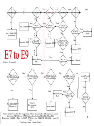 Under 20yrs No OBLISERV Required Yes Over 10yrs No Yes Over 16yrs Approved  FLT RES before 1Jul2010 ADSD before 1Aug1990 No Yes No Must Reenl EAOS Within 2yr Yes Yes No No No OBLISERV Required Yes Must Reenl 4yrs Must Reenl 3yrs Not Eligible PTS Approved Request STE Request STE Over 14yrs EAOS Within 2yr Must Reenl 4yrs Yes No ADSD before 1Aug1991 ADSD before 1Aug1992 Yes No No No No No Yes Yes Reenl Or request STE E7 to E9 EAOS Within 2yr No Yes Years of service, for the purposes of this chart, is the difference in years between ADSD and EAOS as extended/soft EAOS (SEAOS). Example:  ADSD = Mar 15 1997; EAOS = Apr 20 2010; SEAOS =  Apr 20, 2011 This is an over 14year Sailor EAOS Within 2yr Yes Must Reenl 4yrs Request STE EAOS Within 2yr Over 12yrs EAOS Within 2yr Request STE OBLISERV will take into Zone D PTS Approved Not Eligible Dated:  24Aug09 Yes No No No No No No Yes Yes Yes Yes Yes 