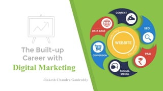 The Built-up
Career with
Digital Marketing
-Rakesh Chandra Ganireddy
 