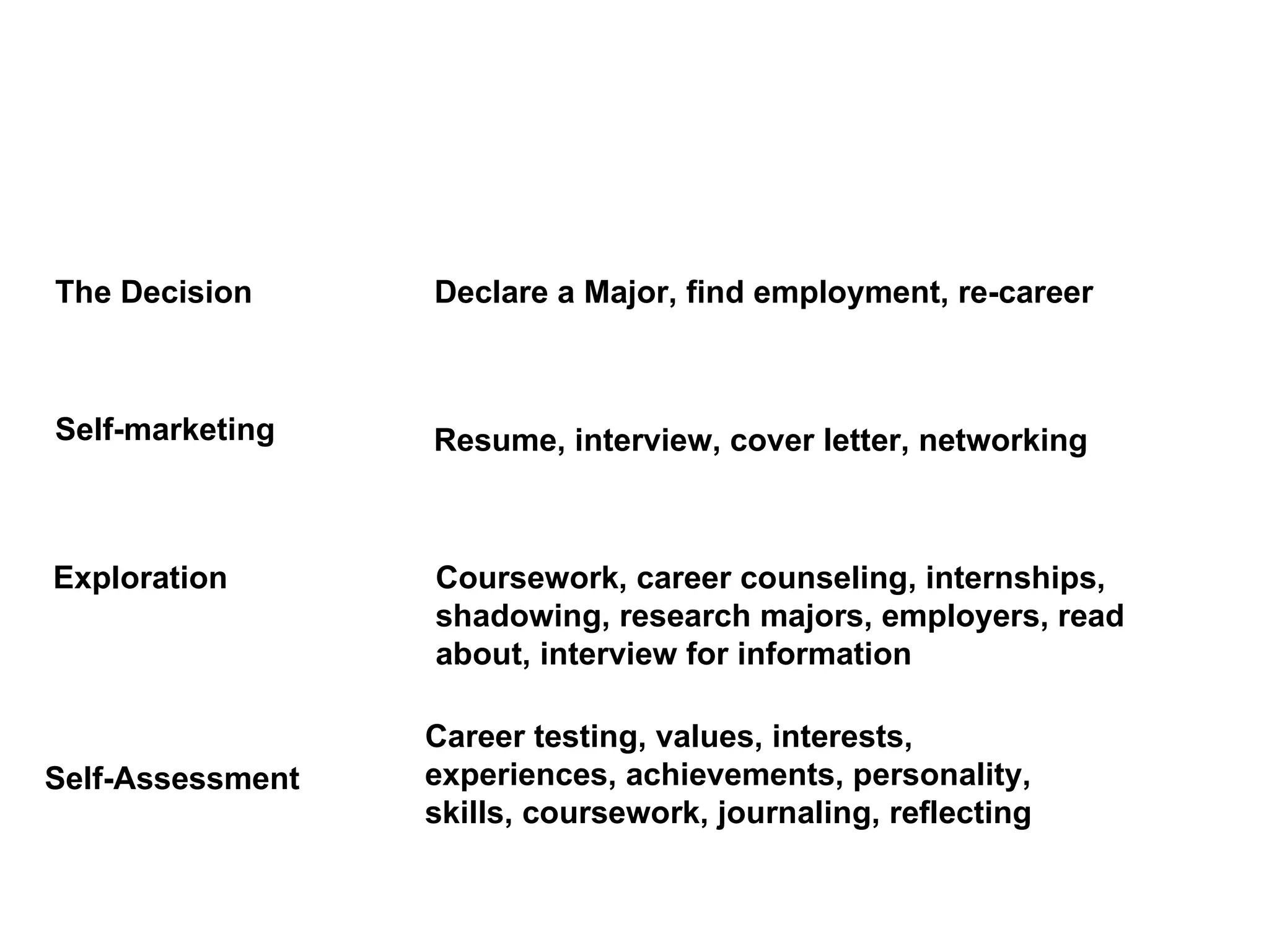 Career testing, values, interests, experiences, achievements, personality, skills, coursework, journaling, reflecting Coursework, career counseling, internships, shadowing, research majors, employers, read about, interview for information Resume, interview, cover letter, networking Declare a Major, find employment, re-career Self-Assessment Exploration Self-marketing The Decision 