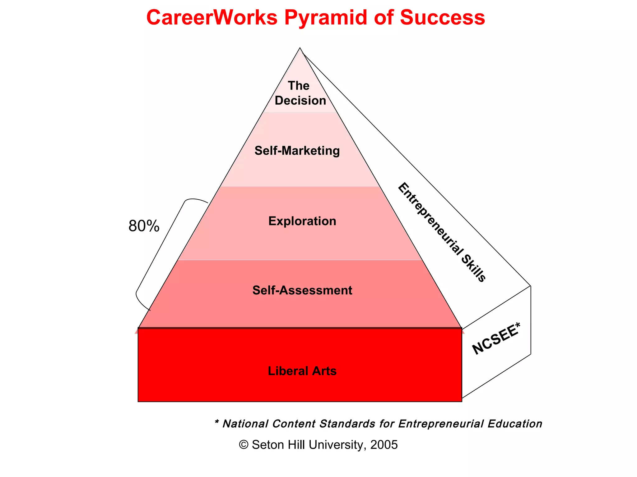Entrepreneurial Skills Liberal Arts Self-Marketing Exploration Self-Assessment CareerWorks Pyramid of Success NCSEE* The  Decision * National Content Standards for Entrepreneurial Education 80% 