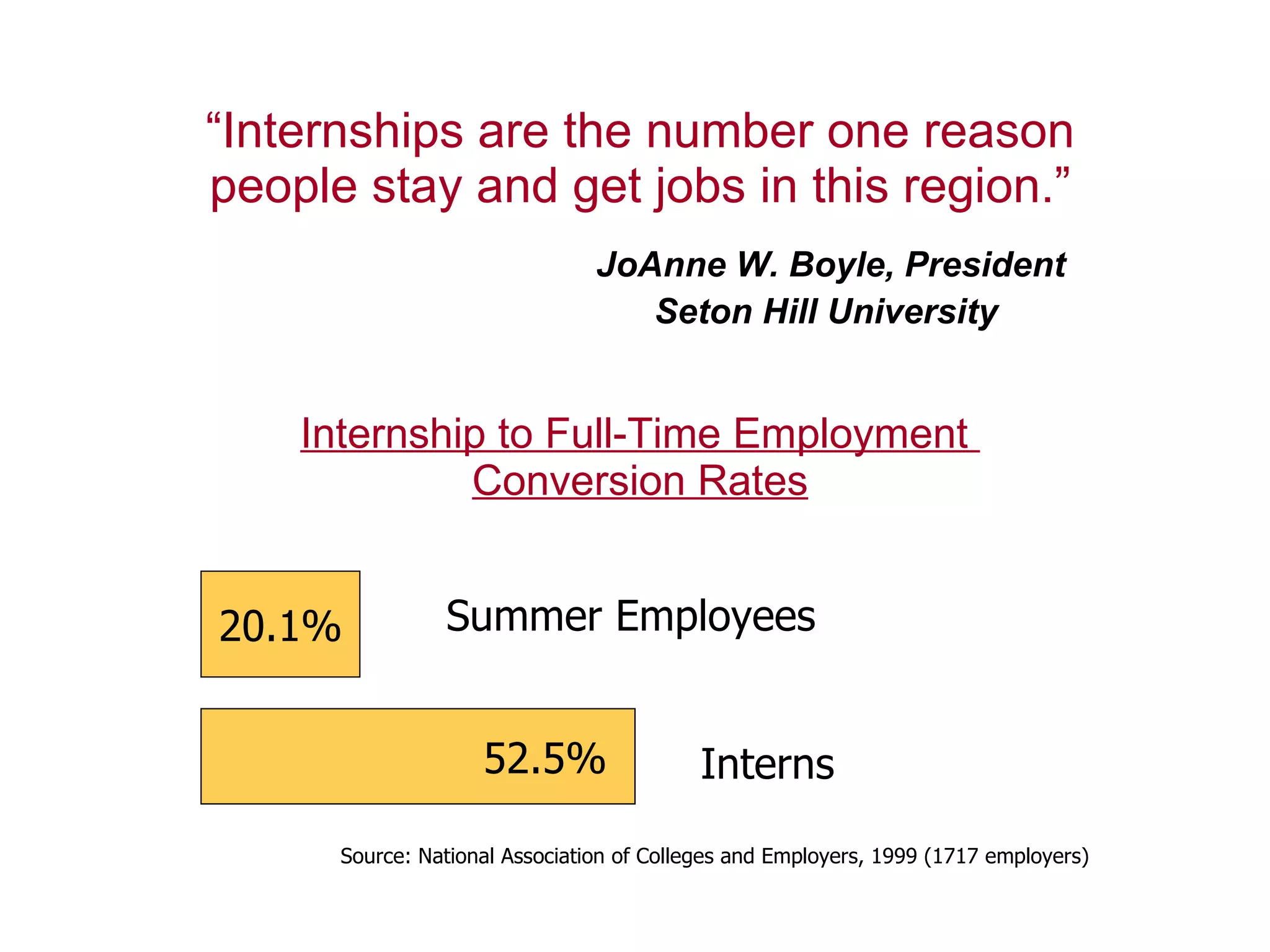   “ Internships are the number one reason people stay and get jobs in this region.” JoAnne W. Boyle, President Seton Hill University   Internship to Full-Time Employment  Conversion Rates 20.1% 52.5% Summer Employees Interns Source: National Association of Colleges and Employers, 1999 (1717 employers) 