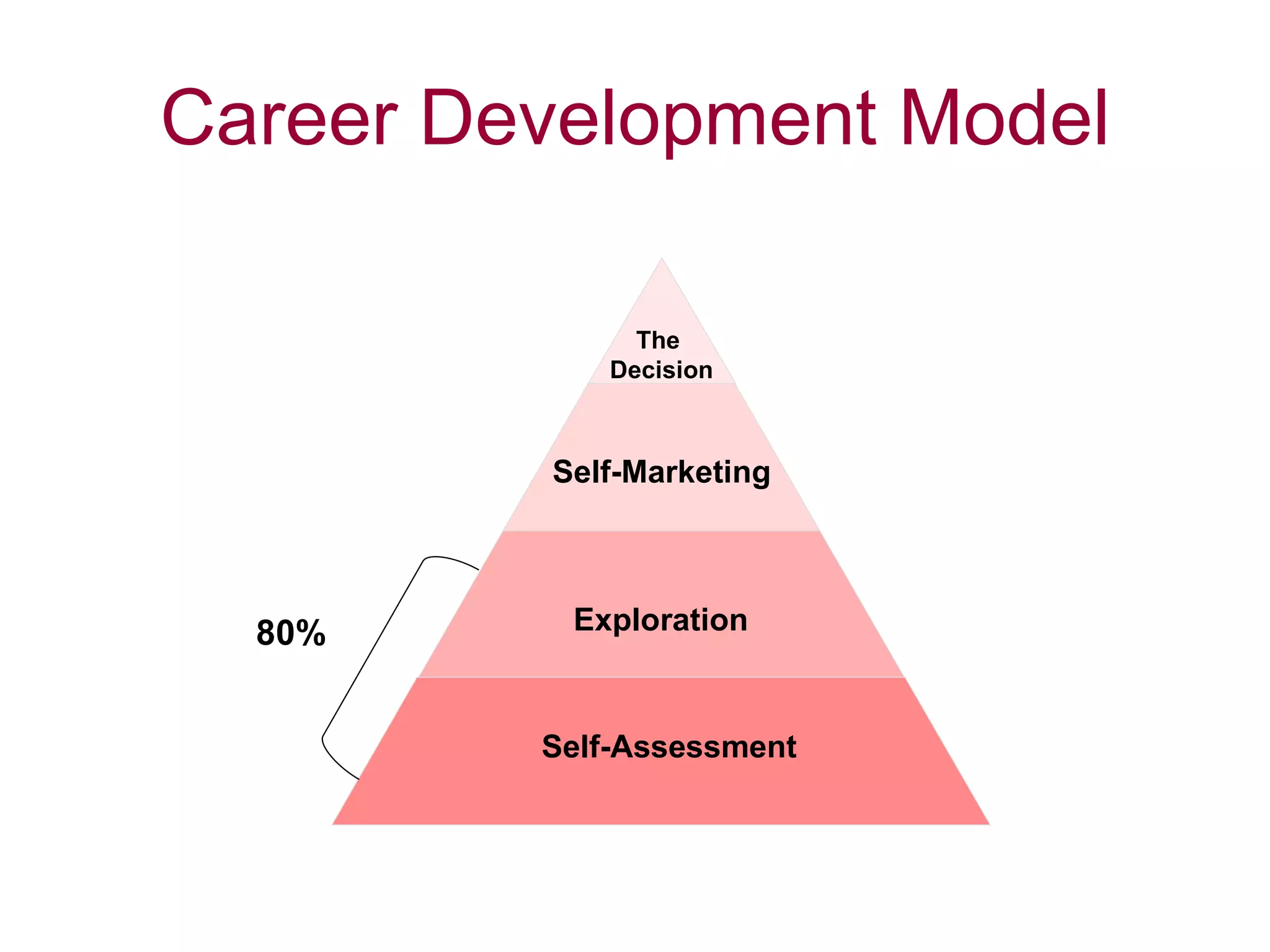 Career Development Model Self-Assessment Exploration Self-Marketing 80% The  Decision 