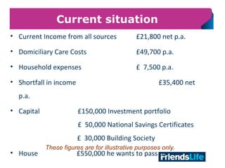 22
Current situation
• Current Income from all sources £21,800 net p.a.
• Domiciliary Care Costs £49,700 p.a.
• Household expenses £ 7,500 p.a.
• Shortfall in income £35,400 net
p.a.
• Capital £150,000 Investment portfolio
£ 50,000 National Savings Certificates
£ 30,000 Building Society
• House £550,000 he wants to pass on
These figures are for illustrative purposes only.
 