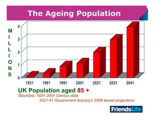 4
The Ageing Population
UK Population aged 85 +
Sources: 1931-2001 Census data
2021-41 Government Actuary’s 2006 based projections
0
1
2
3
4
1931 1961 1991 2001 2021 2031 2041
M
I
L
L
I
O
N
S
 