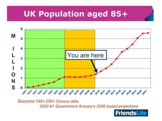 5
0
1
2
3
4
5
6
1901
1931
1951
1961
1971
1981
1991
2001
2002
2003
2004
2005
2006
2010
2016
2021
2026
2031
2036
2041
2046
2051
2056
2061
UK Population aged 85+
M
I
L
L
I
O
N
S
You are here
Sources:1901-2001 Census data
2002-61 Government Actuary’s 2006 based projections
 