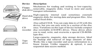 Device Description
Floppy
disk drive
Mechanism for reading and writing to low-capacity,
removable, magnetic disks. Used to store and easily
transport information.
Hard disk
drive
High-capacity internal (and sometimes external)
magnetic disks for storing data and program files. Also
called fixed disks.
CD
recorder
Also called CD-R. You can copy data to a CD with this
device, but you can only write to a section of the disc
once. Variations on this type of device include compact
disc–rewritable (CD-RW) drives. These drives allow
you to read, write, and overwrite a special CD-ROM-
type disc.
Tape
drive
Large-capacity, magnetic, data storage devices. Ideal
for backup and retrieval of large amounts of data.
Works like a tape recorder and saves information in a
linear format. Unlike magnetic & optical, it uses
sequential data access method.
 